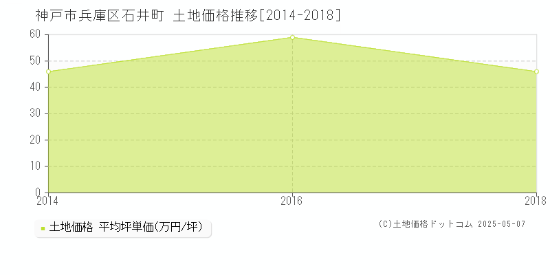 神戸市兵庫区石井町の土地価格推移グラフ 