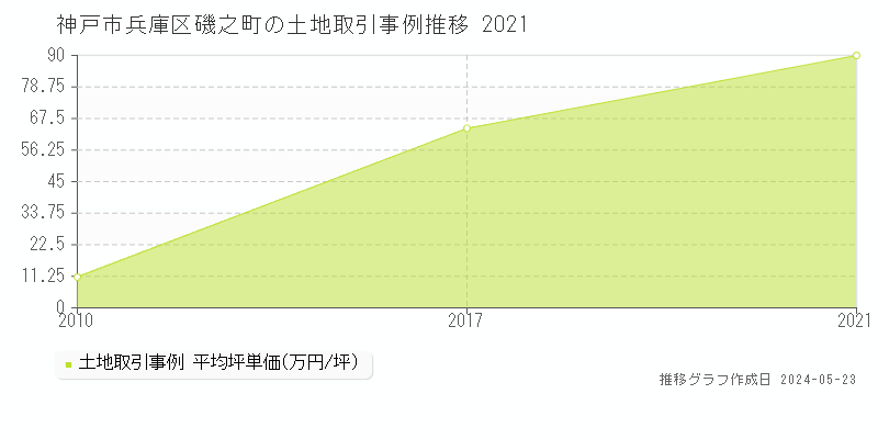 神戸市兵庫区磯之町の土地価格推移グラフ 