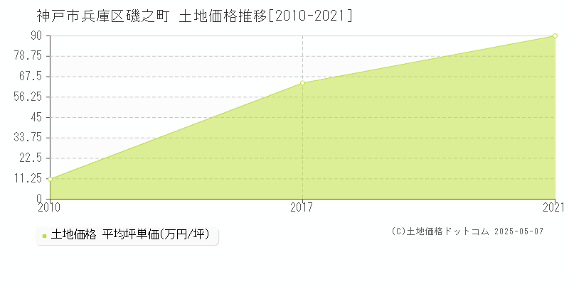 磯之町(神戸市兵庫区)の土地価格推移グラフ(坪単価)[2010-2021年]
