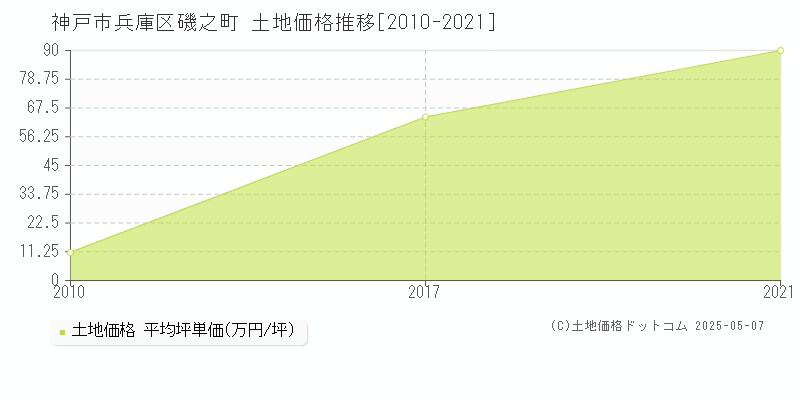 神戸市兵庫区磯之町の土地価格推移グラフ 