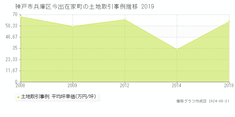神戸市兵庫区今出在家町の土地価格推移グラフ 
