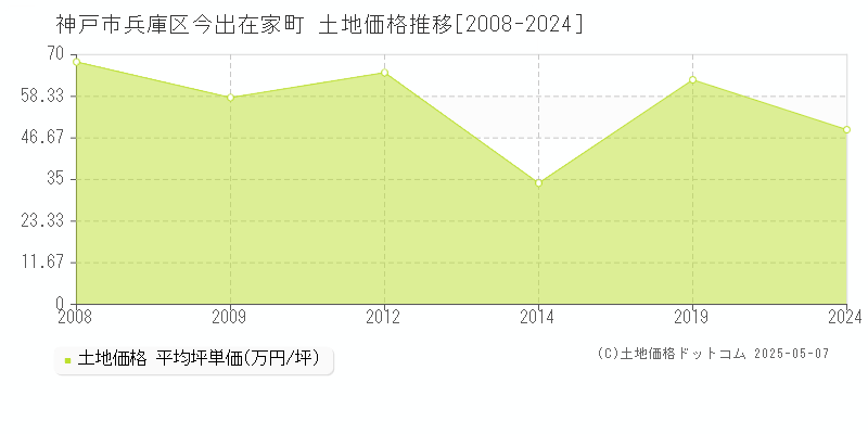 今出在家町(神戸市兵庫区)の土地価格推移グラフ(坪単価)[2008-2024年]