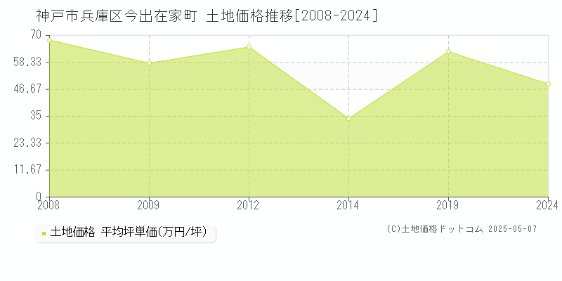 神戸市兵庫区今出在家町の土地価格推移グラフ 