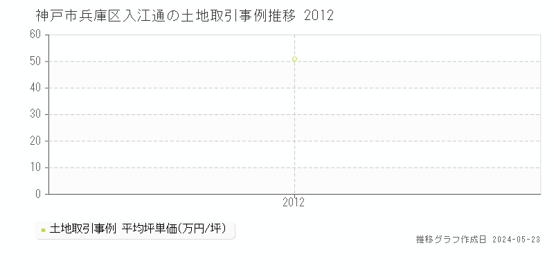 神戸市兵庫区入江通の土地価格推移グラフ 