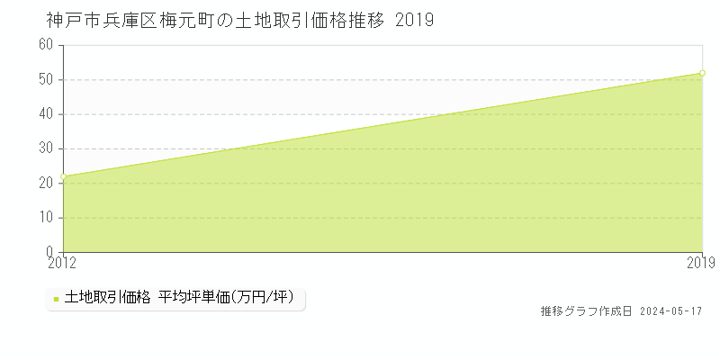 神戸市兵庫区梅元町の土地価格推移グラフ 