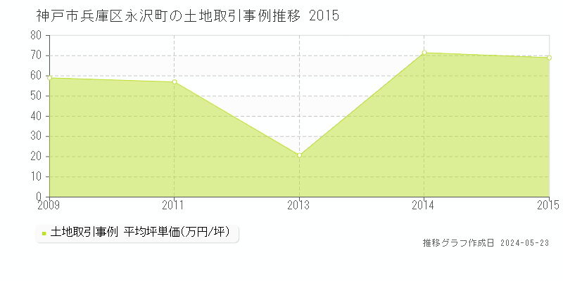 神戸市兵庫区永沢町の土地価格推移グラフ 
