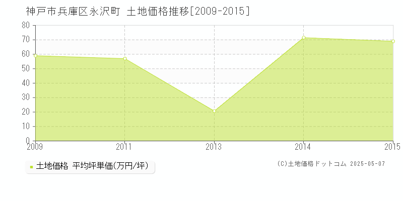 永沢町(神戸市兵庫区)の土地価格推移グラフ(坪単価)[2009-2015年]