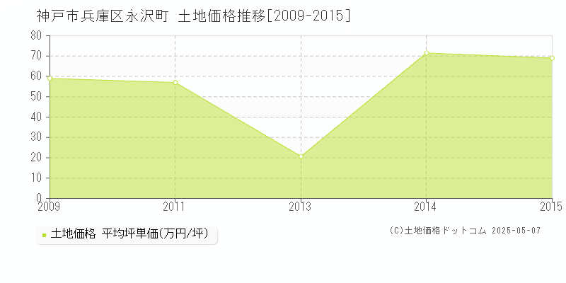 神戸市兵庫区永沢町の土地価格推移グラフ 