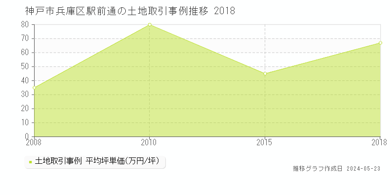 神戸市兵庫区駅前通の土地価格推移グラフ 