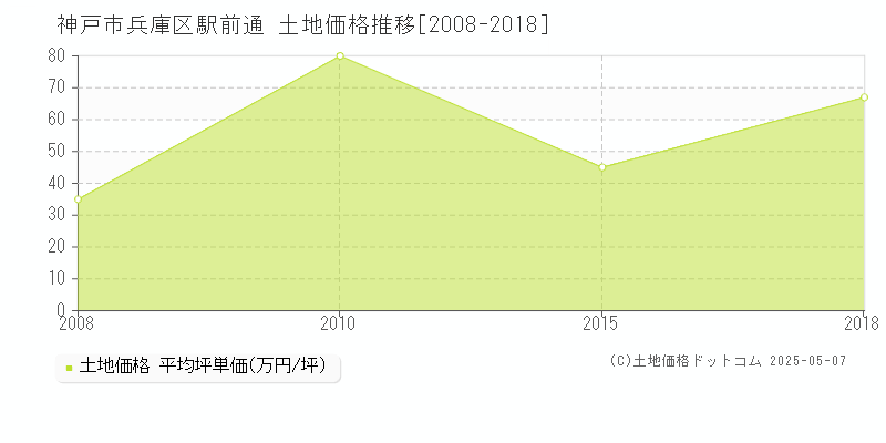 駅前通(神戸市兵庫区)の土地価格推移グラフ(坪単価)[2008-2018年]