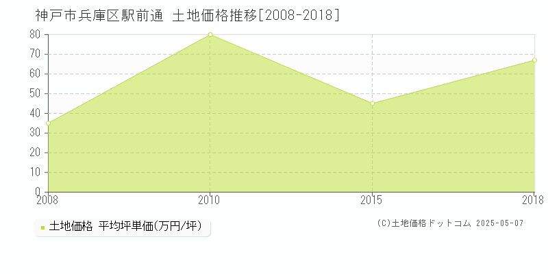 神戸市兵庫区駅前通の土地価格推移グラフ 