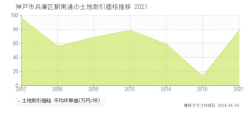 神戸市兵庫区駅南通の土地価格推移グラフ 