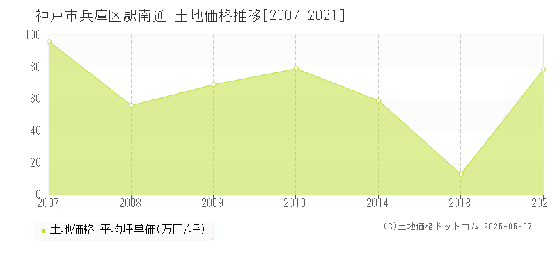 駅南通(神戸市兵庫区)の土地価格推移グラフ(坪単価)[2007-2021年]
