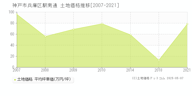 神戸市兵庫区駅南通の土地価格推移グラフ 