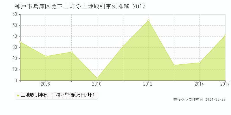 神戸市兵庫区会下山町の土地取引価格推移グラフ 