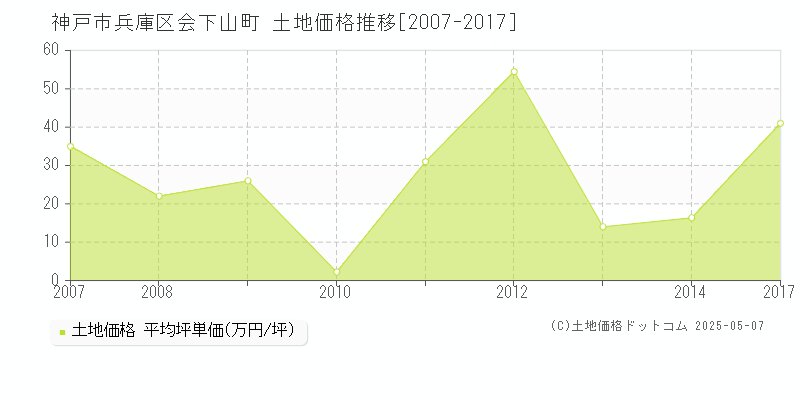会下山町(神戸市兵庫区)の土地価格推移グラフ(坪単価)[2007-2017年]