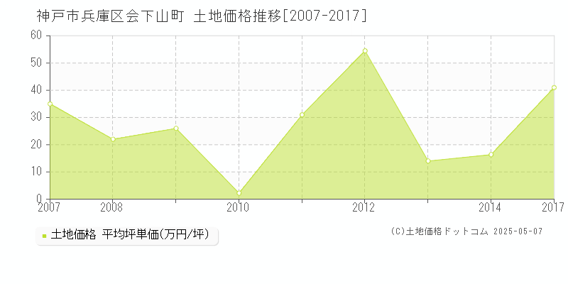 神戸市兵庫区会下山町の土地取引価格推移グラフ 