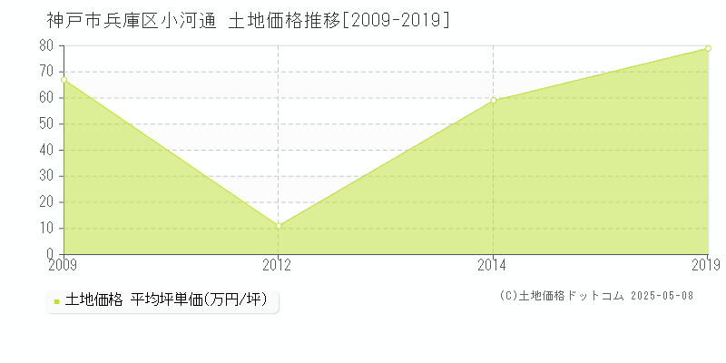 小河通(神戸市兵庫区)の土地価格推移グラフ(坪単価)[2009-2019年]