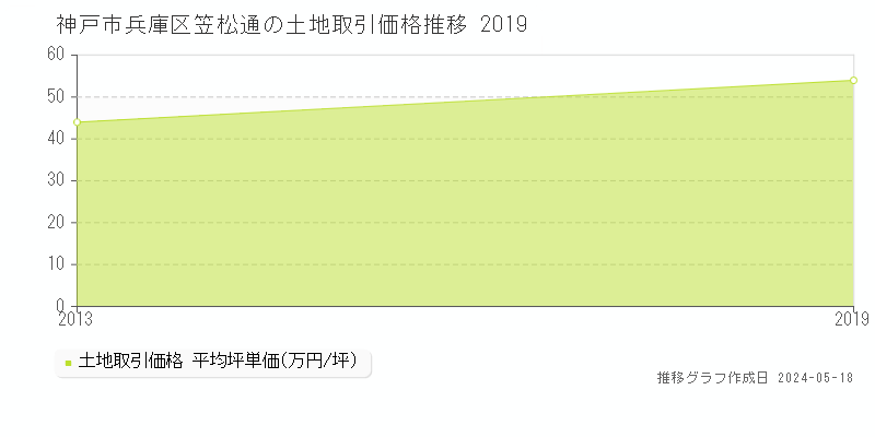 神戸市兵庫区笠松通の土地価格推移グラフ 
