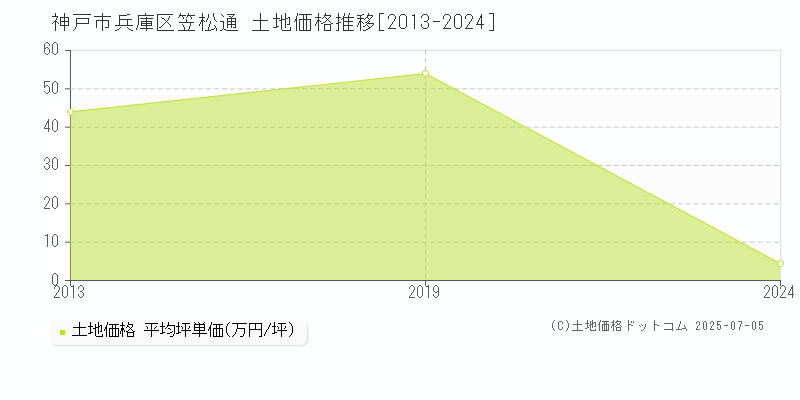 笠松通(神戸市兵庫区)の土地価格推移グラフ(坪単価)[2013-2024年]