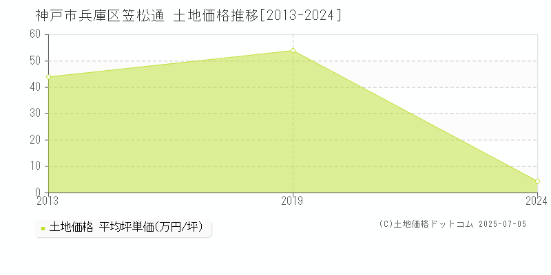 神戸市兵庫区笠松通の土地価格推移グラフ 