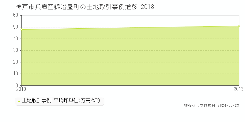 神戸市兵庫区鍛冶屋町の土地価格推移グラフ 