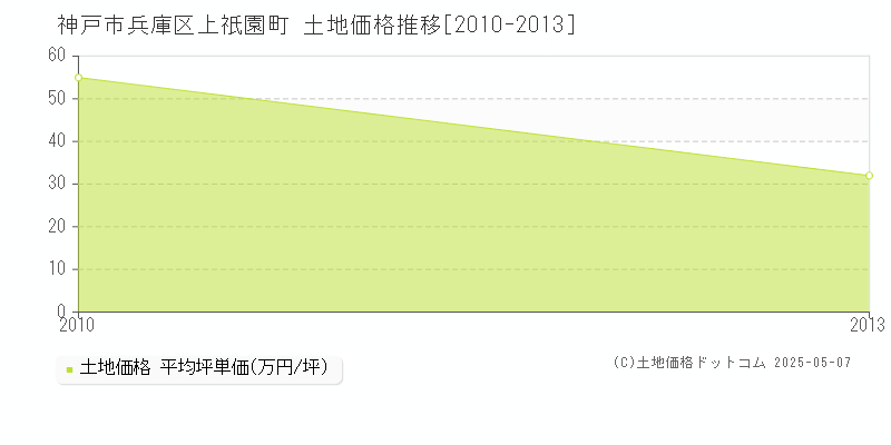 神戸市兵庫区上祇園町の土地価格推移グラフ 