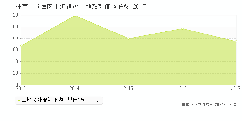 神戸市兵庫区上沢通の土地取引価格推移グラフ 