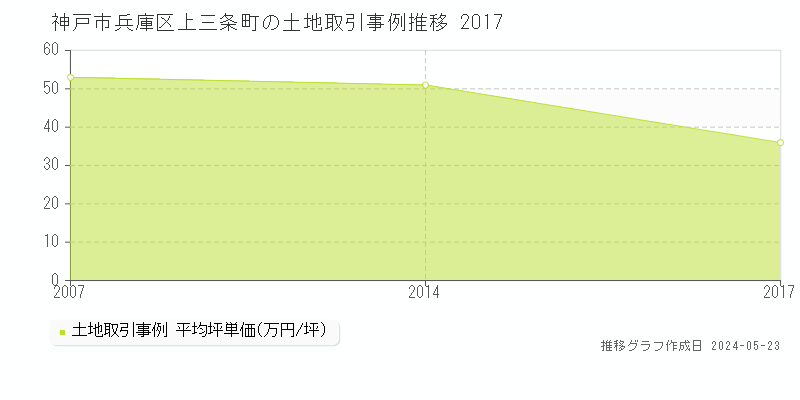 神戸市兵庫区上三条町の土地取引価格推移グラフ 