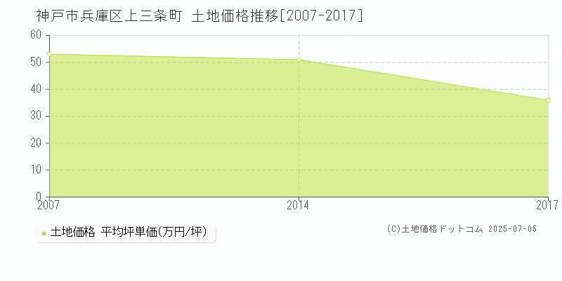 上三条町(神戸市兵庫区)の土地価格推移グラフ(坪単価)[2007-2017年]