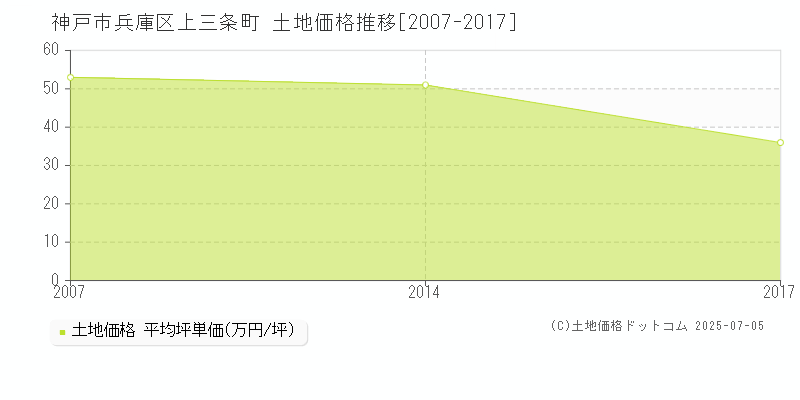 神戸市兵庫区上三条町の土地価格推移グラフ 