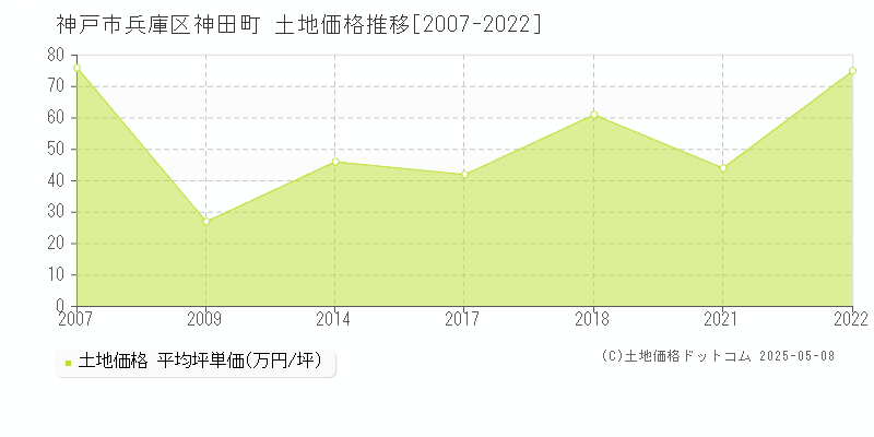神田町(神戸市兵庫区)の土地価格推移グラフ(坪単価)[2007-2022年]