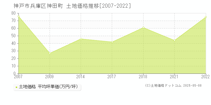 神戸市兵庫区神田町の土地取引事例推移グラフ 