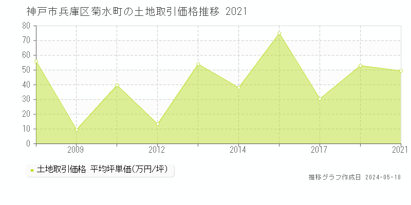 神戸市兵庫区菊水町の土地価格推移グラフ 