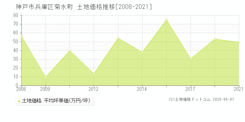 菊水町(神戸市兵庫区)の土地価格推移グラフ(坪単価)[2008-2021年]
