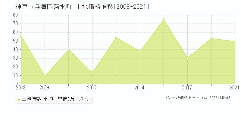 神戸市兵庫区菊水町の土地取引事例推移グラフ 