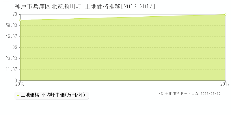 北逆瀬川町(神戸市兵庫区)の土地価格推移グラフ(坪単価)[2013-2017年]