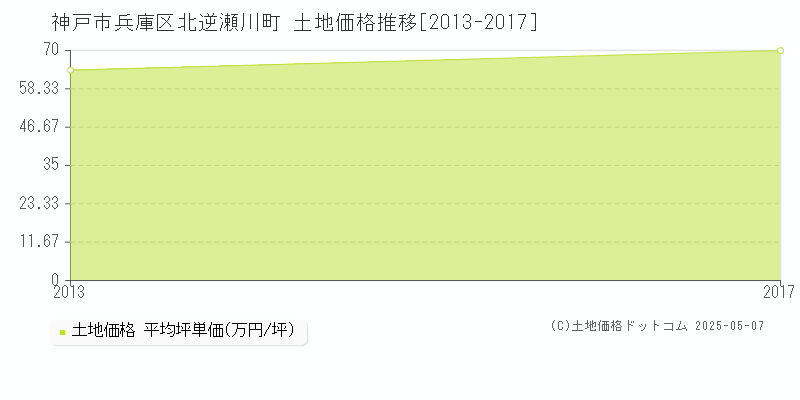 神戸市兵庫区北逆瀬川町の土地取引事例推移グラフ 