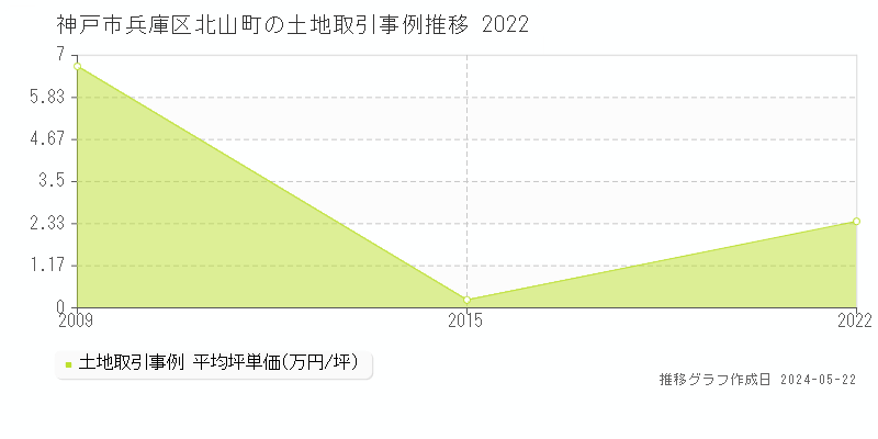 神戸市兵庫区北山町の土地価格推移グラフ 