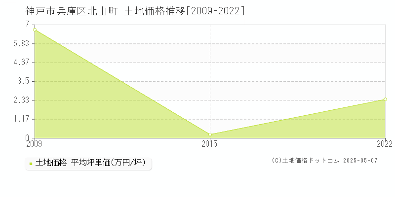 神戸市兵庫区北山町の土地価格推移グラフ 