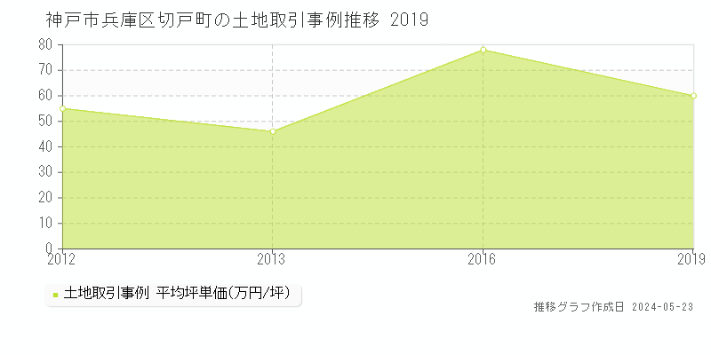 神戸市兵庫区切戸町の土地価格推移グラフ 