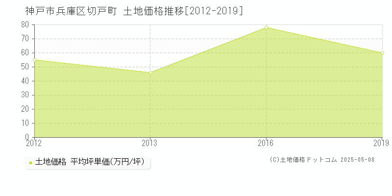 切戸町(神戸市兵庫区)の土地価格推移グラフ(坪単価)[2012-2019年]