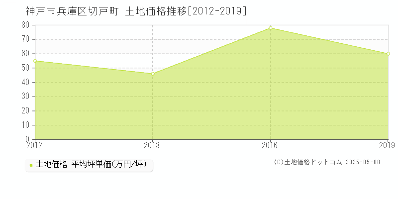 神戸市兵庫区切戸町の土地価格推移グラフ 