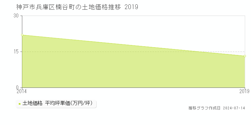 神戸市兵庫区楠谷町の土地取引価格推移グラフ 