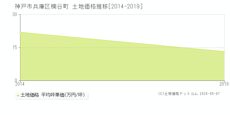 楠谷町(神戸市兵庫区)の土地価格推移グラフ(坪単価)[2014-2019年]