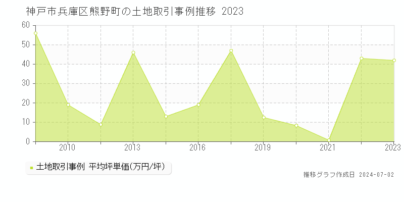 神戸市兵庫区熊野町の土地価格推移グラフ 