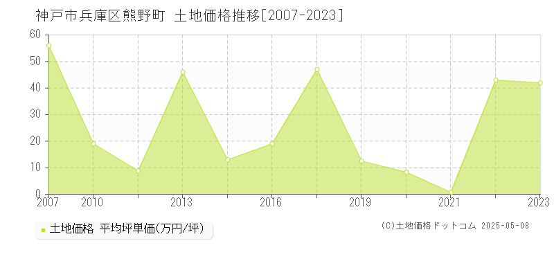 神戸市兵庫区熊野町の土地価格推移グラフ 