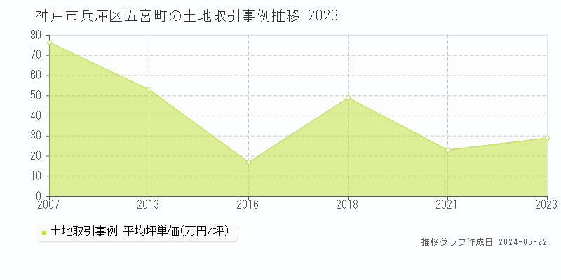 神戸市兵庫区五宮町の土地取引価格推移グラフ 