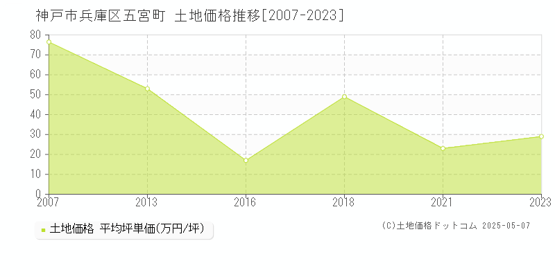 五宮町(神戸市兵庫区)の土地価格推移グラフ(坪単価)[2007-2023年]