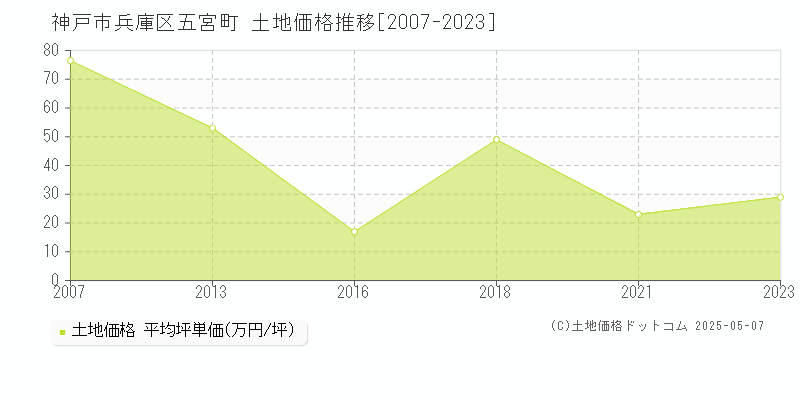 神戸市兵庫区五宮町の土地取引価格推移グラフ 